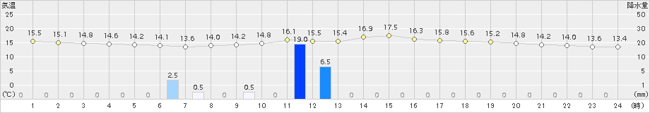 香住(>2018年10月17日)のアメダスグラフ