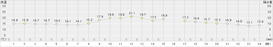 西脇(>2018年10月17日)のアメダスグラフ