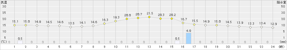 上郡(>2018年10月17日)のアメダスグラフ