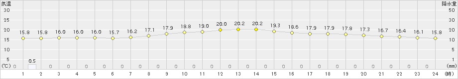 家島(>2018年10月17日)のアメダスグラフ