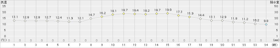 大宇陀(>2018年10月17日)のアメダスグラフ