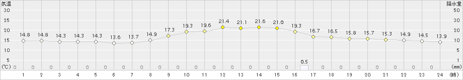 府中(>2018年10月17日)のアメダスグラフ