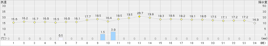 境(>2018年10月17日)のアメダスグラフ