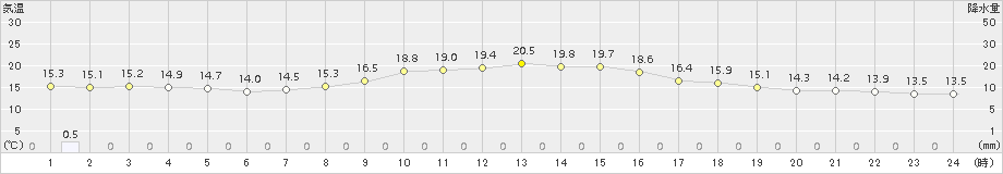 穴吹(>2018年10月17日)のアメダスグラフ