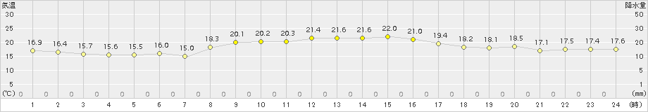 内海(>2018年10月17日)のアメダスグラフ