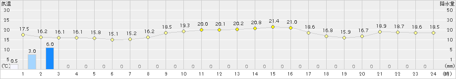 引田(>2018年10月17日)のアメダスグラフ