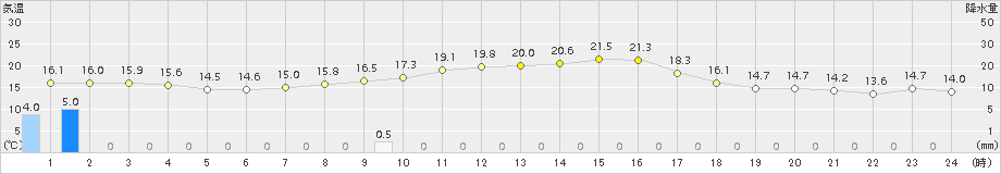 四国中央(>2018年10月17日)のアメダスグラフ