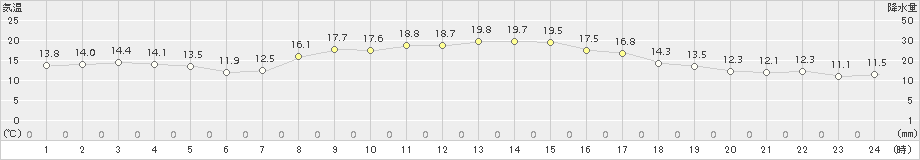 秋吉台(>2018年10月17日)のアメダスグラフ