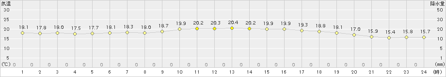 平戸(>2018年10月17日)のアメダスグラフ