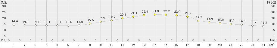 甲佐(>2018年10月17日)のアメダスグラフ