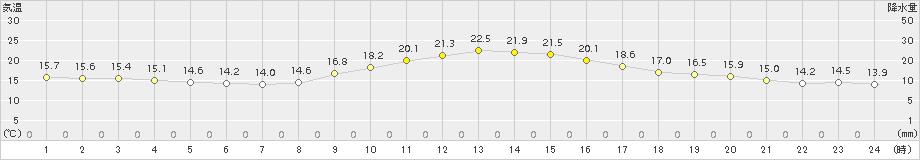 西米良(>2018年10月17日)のアメダスグラフ