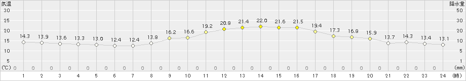 溝辺(>2018年10月17日)のアメダスグラフ