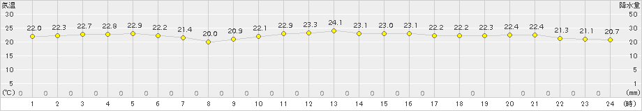 笠利(>2018年10月17日)のアメダスグラフ