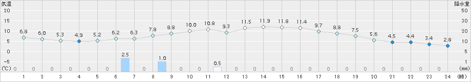 新篠津(>2018年10月18日)のアメダスグラフ