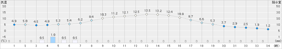 黒松内(>2018年10月18日)のアメダスグラフ