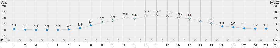 北見(>2018年10月18日)のアメダスグラフ