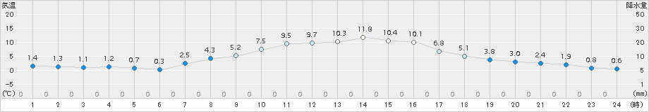 美幌(>2018年10月18日)のアメダスグラフ