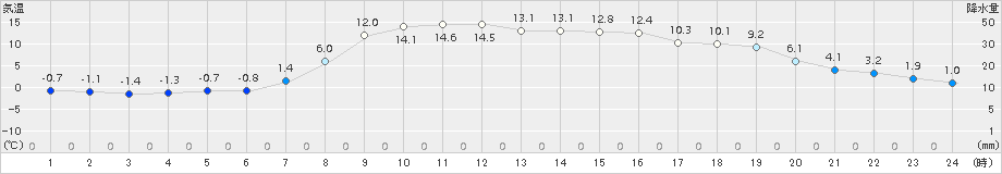 中徹別(>2018年10月18日)のアメダスグラフ