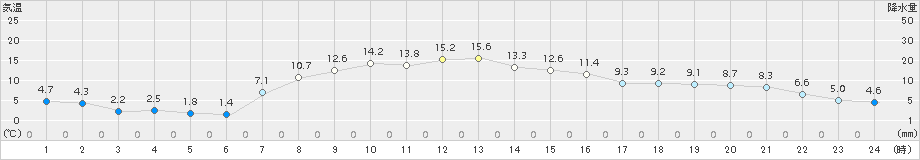 鶴丘(>2018年10月18日)のアメダスグラフ