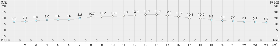 知方学(>2018年10月18日)のアメダスグラフ