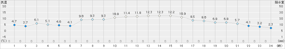 鹿追(>2018年10月18日)のアメダスグラフ