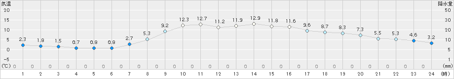 芽室(>2018年10月18日)のアメダスグラフ