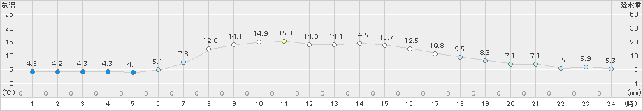 広尾(>2018年10月18日)のアメダスグラフ