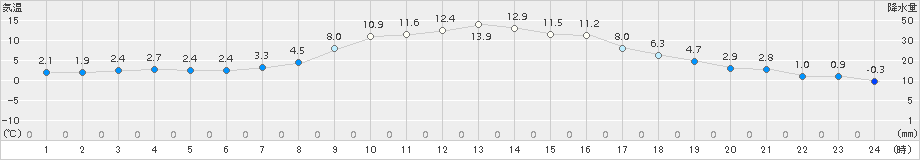 穂別(>2018年10月18日)のアメダスグラフ