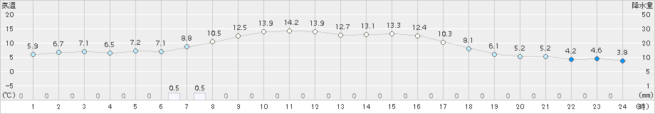 八雲(>2018年10月18日)のアメダスグラフ