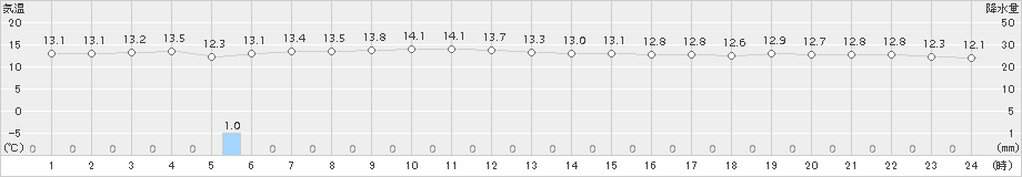 奥尻(>2018年10月18日)のアメダスグラフ