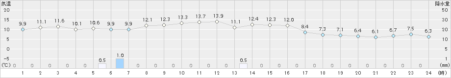 熊石(>2018年10月18日)のアメダスグラフ