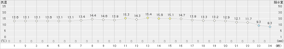 大間(>2018年10月18日)のアメダスグラフ