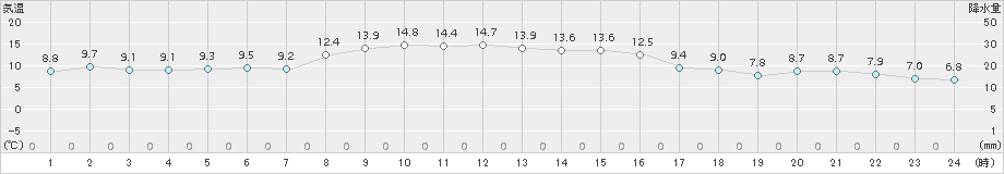 今別(>2018年10月18日)のアメダスグラフ