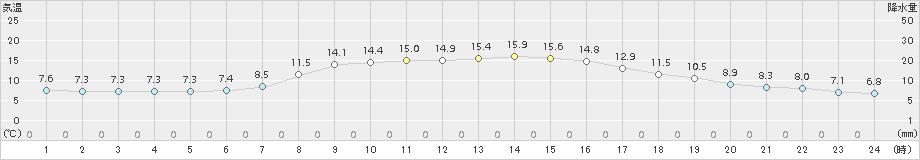 弘前(>2018年10月18日)のアメダスグラフ