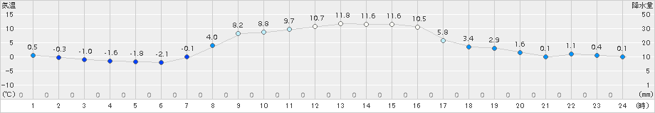 区界(>2018年10月18日)のアメダスグラフ