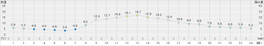 飯舘(>2018年10月18日)のアメダスグラフ