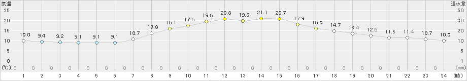 大子(>2018年10月18日)のアメダスグラフ