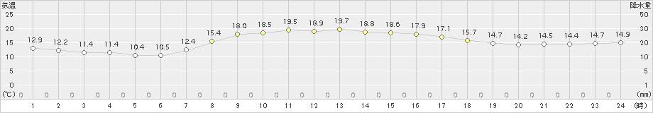 つくば(>2018年10月18日)のアメダスグラフ