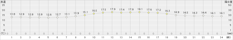 秩父(>2018年10月18日)のアメダスグラフ