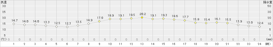 青梅(>2018年10月18日)のアメダスグラフ