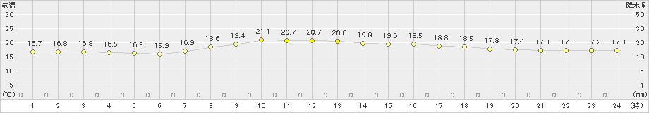 勝浦(>2018年10月18日)のアメダスグラフ