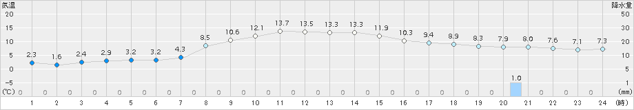 菅平(>2018年10月18日)のアメダスグラフ