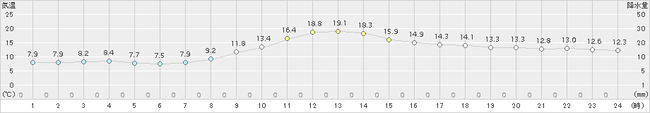 穂高(>2018年10月18日)のアメダスグラフ