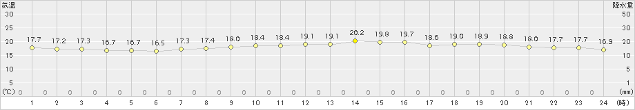 網代(>2018年10月18日)のアメダスグラフ