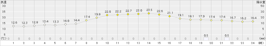 南伊勢(>2018年10月18日)のアメダスグラフ