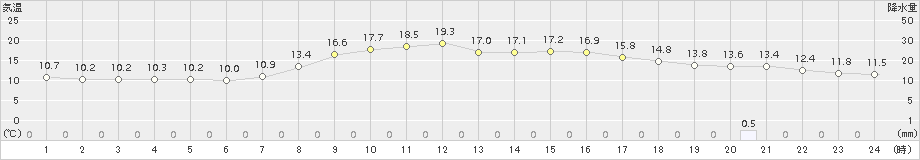 能生(>2018年10月18日)のアメダスグラフ