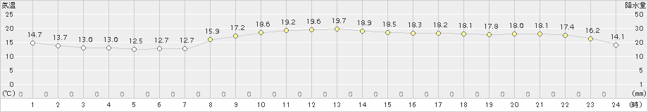 伏木(>2018年10月18日)のアメダスグラフ