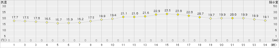 神戸(>2018年10月18日)のアメダスグラフ