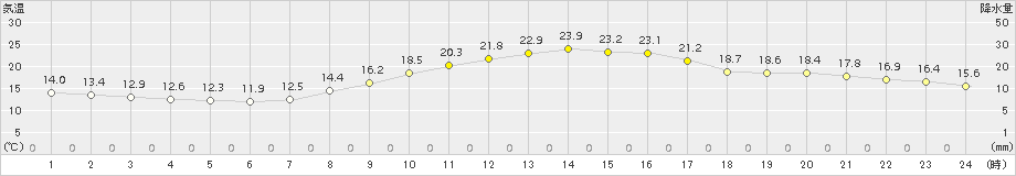 奈良(>2018年10月18日)のアメダスグラフ