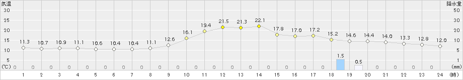 久世(>2018年10月18日)のアメダスグラフ